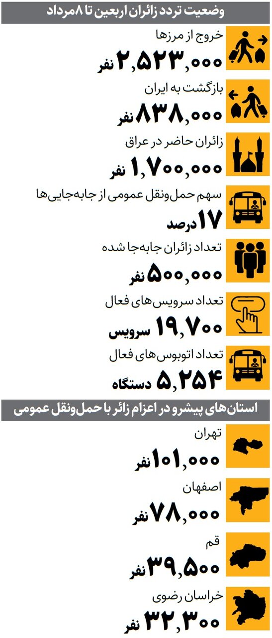 وضعت رفت و بازگشت زائران اربعین | چند نفر با اتوبوس عازم مرزها شدند؟