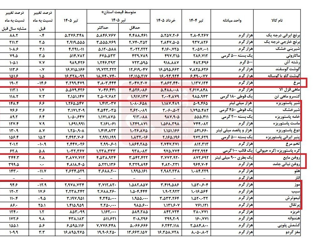 روغن و لبنیات پیشتاز گرانی ها؛ این خوراکی ها ارزان شدند | تغییرات قیمت خوراکی‌ها در تیرماه