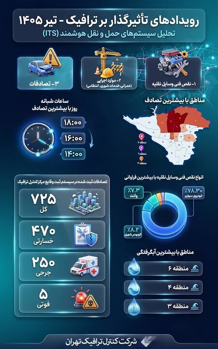 اختلال های ترافیکی چقدر در بروز حوادث تاثیر می گذارند؟