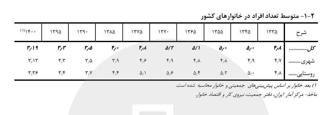 آخرین آمار جمعیت ایران اعلام شد | پیش‌بینی جمعیت کشور تا پایان ۱۴۰۵