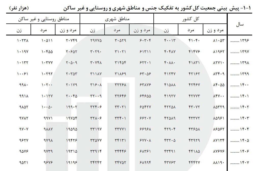 آخرین آمار جمعیت ایران اعلام شد | پیش‌بینی جمعیت کشور تا پایان ۱۴۰۵