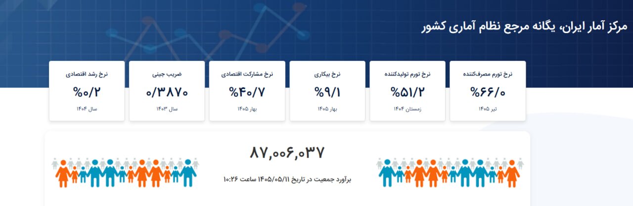 آخرین آمار جمعیت ایران اعلام شد | پیش‌بینی جمعیت کشور تا پایان ۱۴۰۵