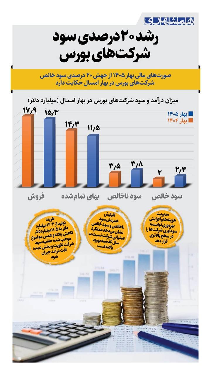 رشد ۲۰ درصدی سود شرکت های بورس + اینفوگرافیک