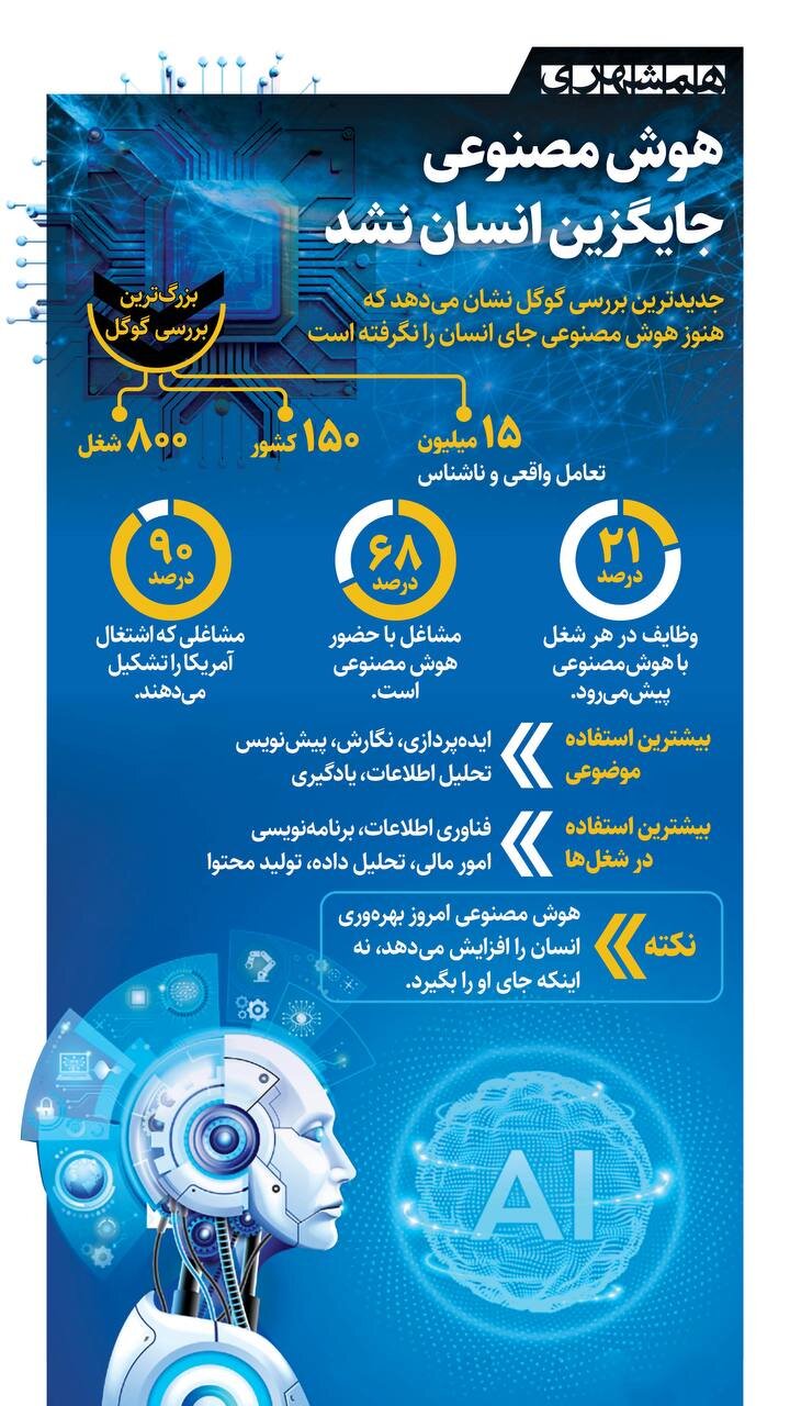 هوش مصنوعی، جایگزین انسان نشد + اینفوگرافیک