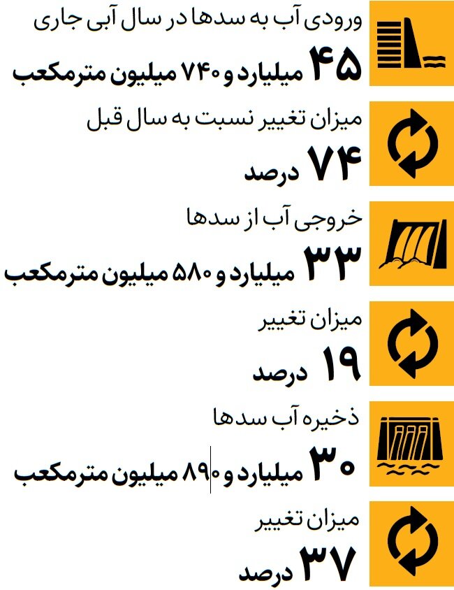 حسابوکتاب آبی سدها ؛ سدها چقدر آب دارند؟