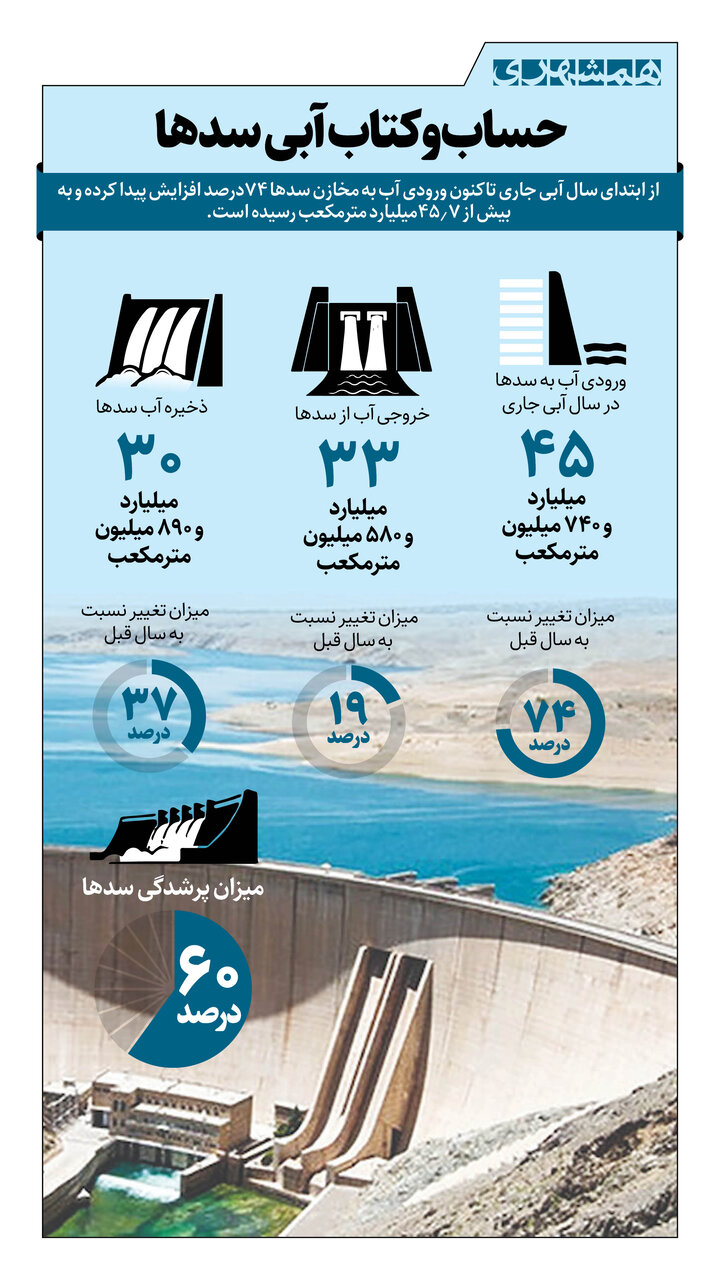 میزان پرشدگی سدهای ایران اعلام شد + اینفوگرافی