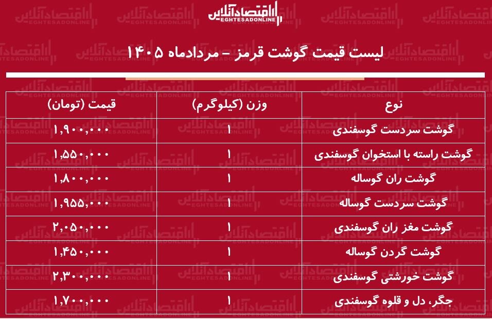 گوشت خورشتی و سردست گوسفندی کیلویی چند شد؟ | قیمت جدید گوشت قرمز امروز ۱۲ مرداد ۱۴۰۵ + جدول