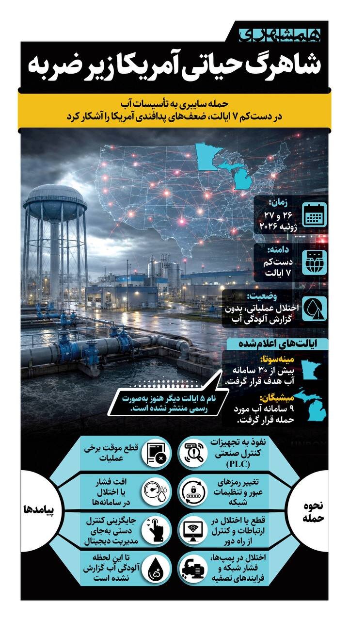 A cyberattack on water facilities in seven US states has resulted in a drop in water pressure and disruptions in the water supply systems of cities in the country.