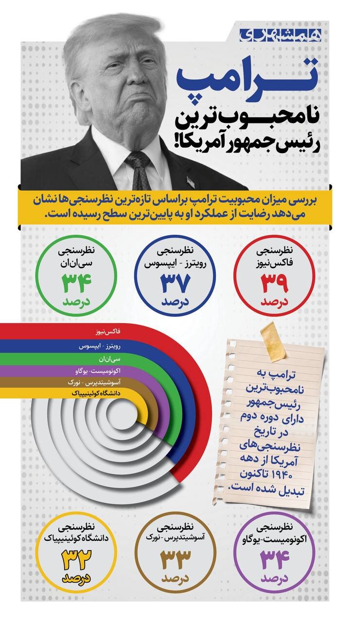 نامحبوب ترین رئیس جمهور آمریکا