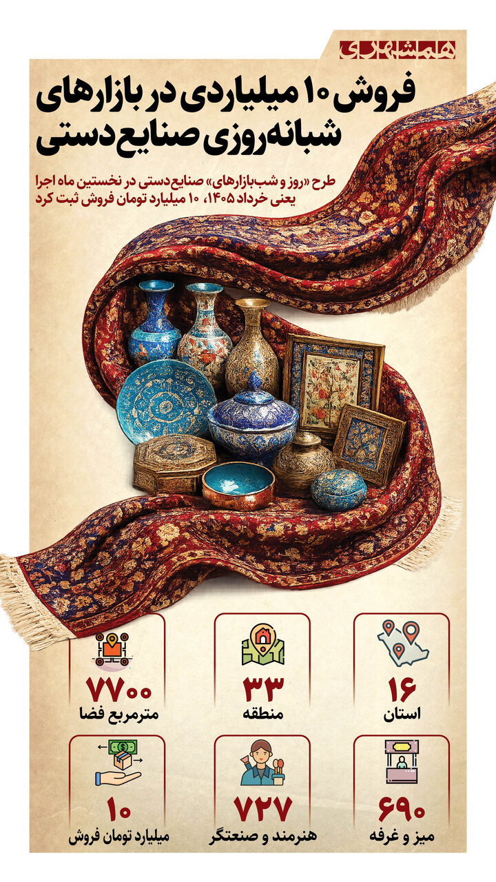فروش ۱۰ میلیاردی بازارهای صنایعدستی + اینفوگرافیک