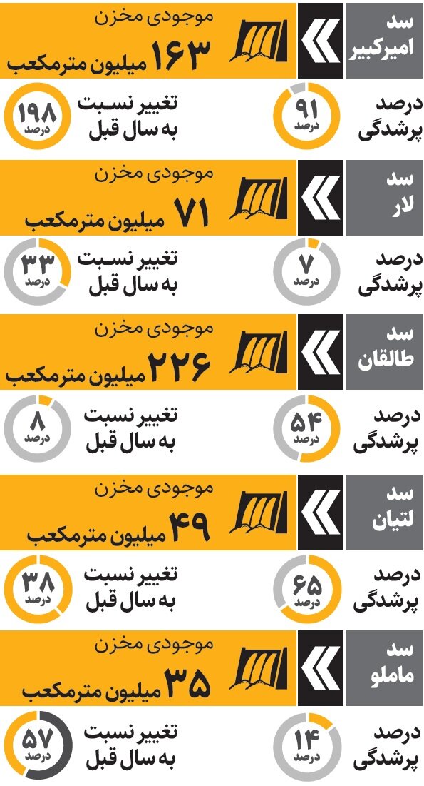 پشت سدهای تهران چه می‌گذرد؟ | تنش آبی در ۲ سد پایتخت
