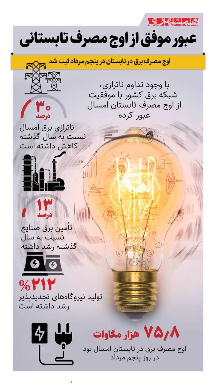 عبور موفق برق از اوج مصرف تابستانی + اینفوگرافیک