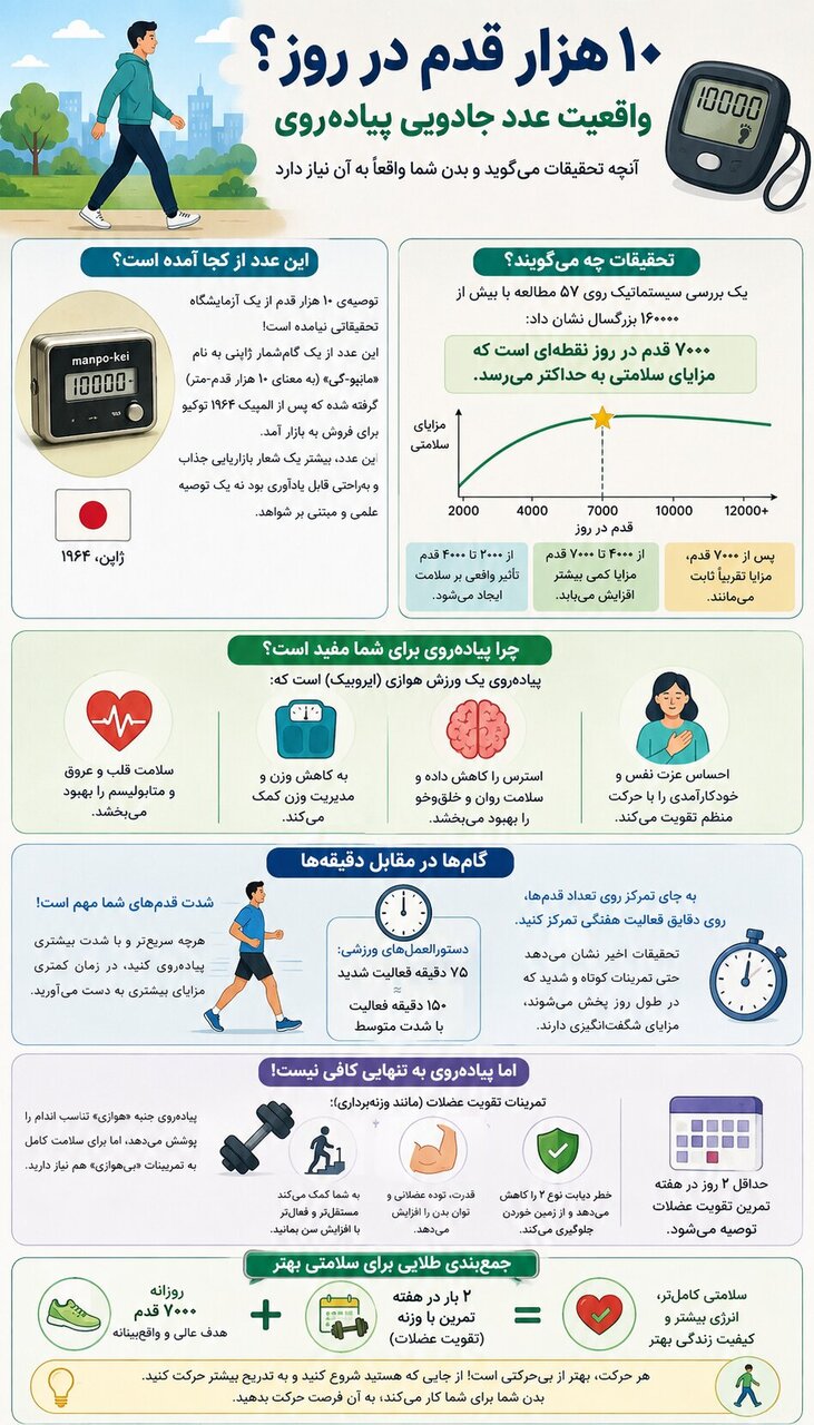 افسانه ۱۰ هزار قدم زیر سؤال رفت