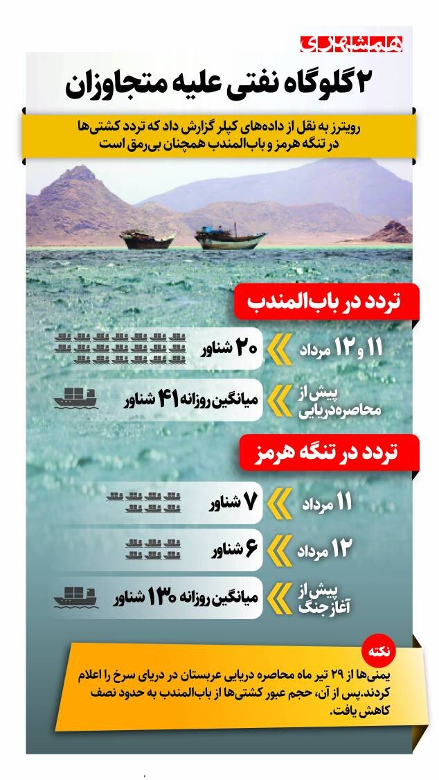 در تنگه هرمز و باب المندب چه خبر است؟ + اینفوگرافیک