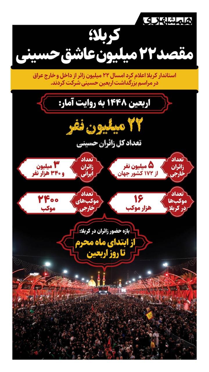 کربلا؛ مقصد ۲۲ میلیون عاشق حسینی + اینفوگرافیک