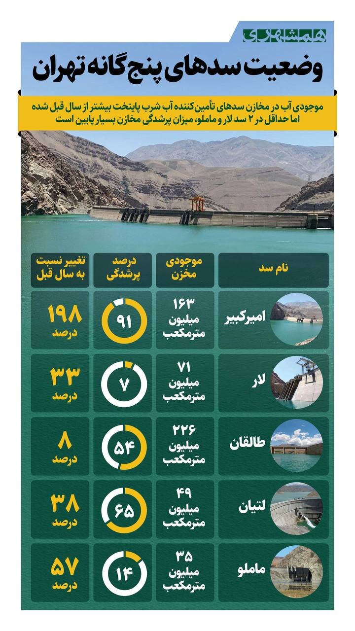 وضعیت سدهای پنجگانه تهران + اینفوگرافیک