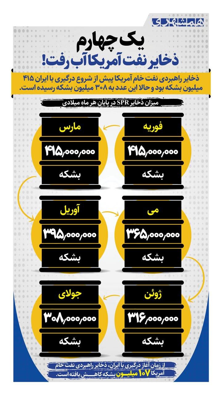 یک چهارم ذخایر نفت آمریکا آب رفت! | ببینید