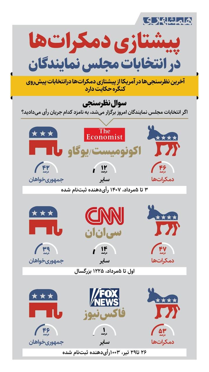 پیشتازی دموکرات ها در انتخابات مجلس نمایندگان + اینفوگرافیک