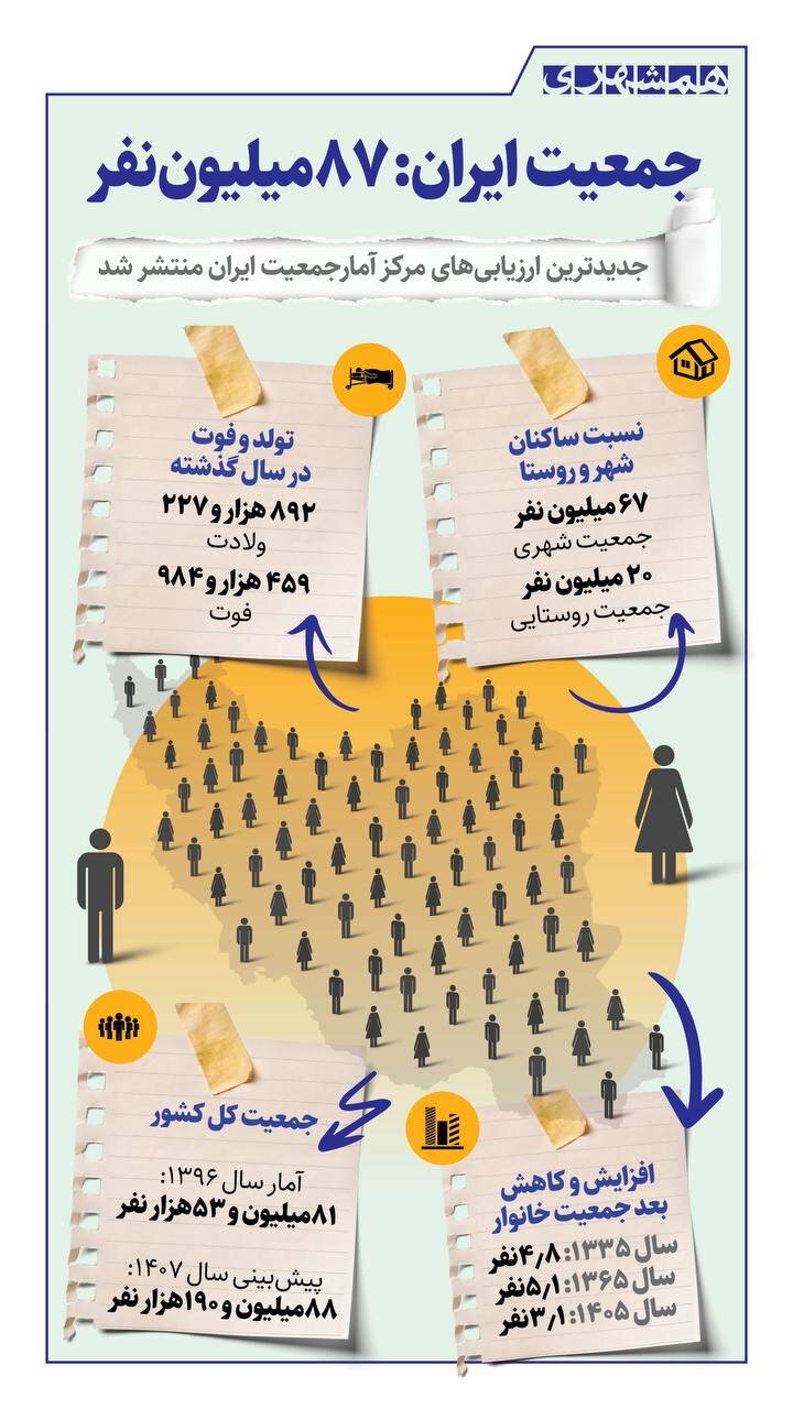 جمعیت ایران: ۸۷ میلیون