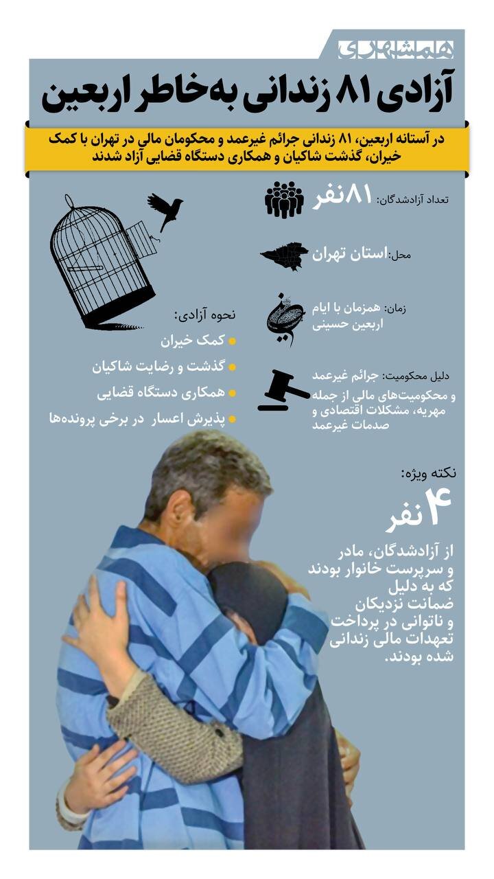 آزادی ۸۱ زندانی به خاطر اربعین + اینفوگرافیک