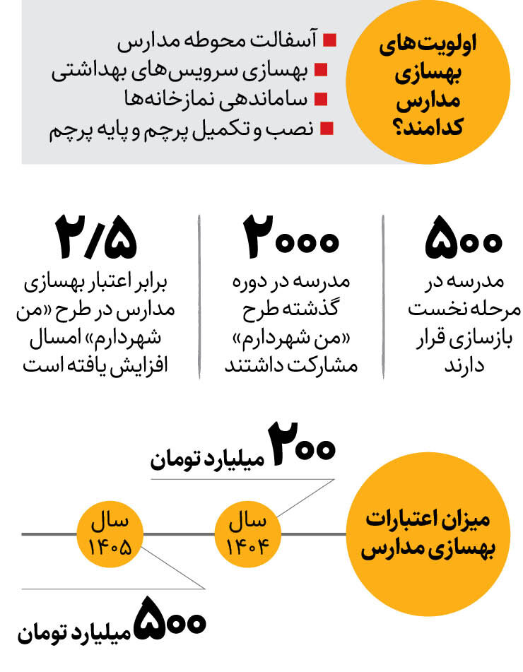 اعتبار ۵۰۰ میلیارد تومانی برای بهسازی مدارس