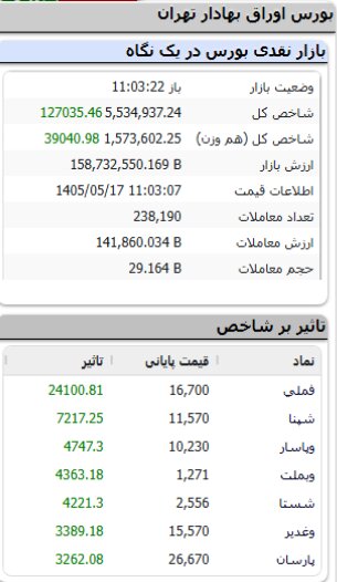 بورس در میانه معاملات رکورد شکست؛ شاخص ۵.۵ میلیونی شد