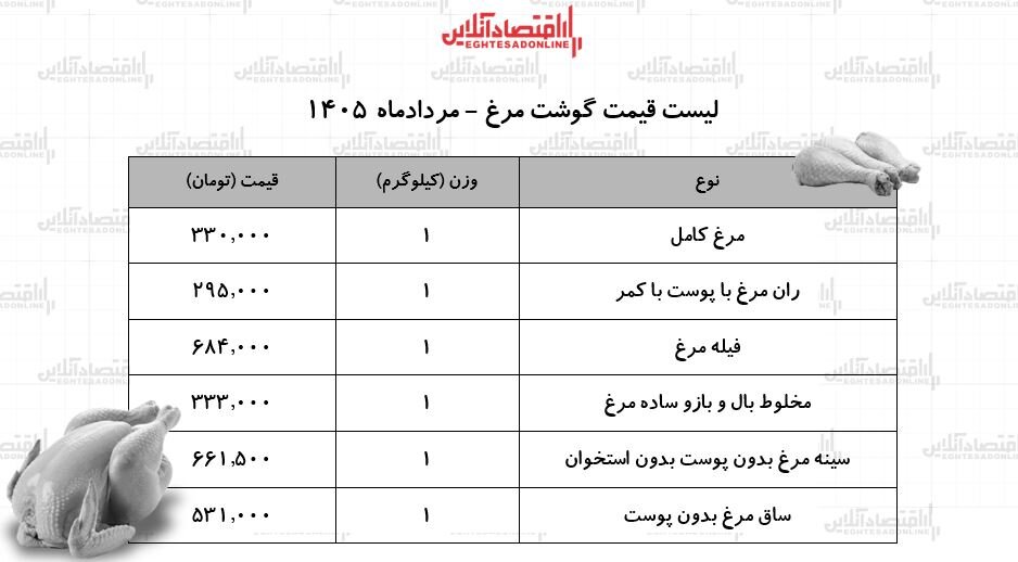 مرغ کامل کیلویی چند شد؟ | قیمت جدید گوشت مرغ امروز ۱۷ مرداد ۱۴۰۵