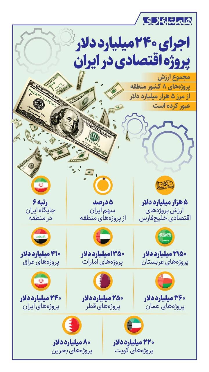 اجرای ۲۴۰ میلیارد دلار پروژه اقتصادی در ایران + اینفوگرافیک
