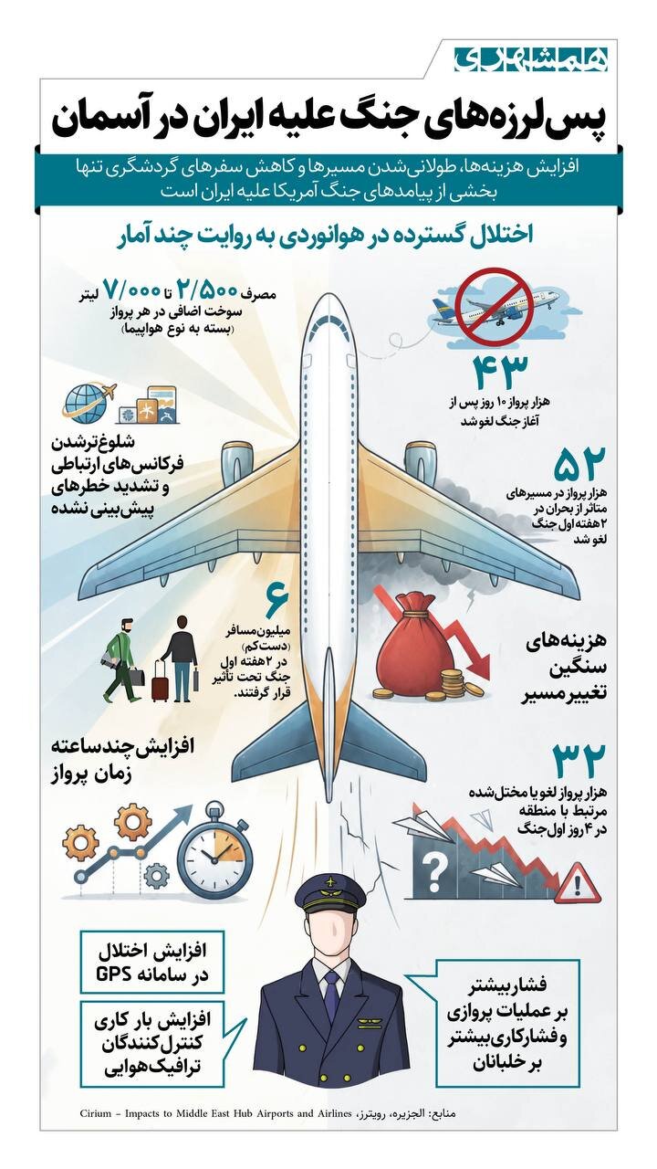 پس لرزه های جنگ علیه ایران در آسمان + اینفوگرافیک