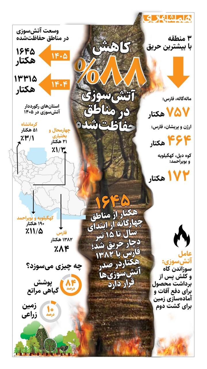 کاهش ۸۸ درصد آتش سوزی در مناطق حفاظت شده + اینفوگرافیک