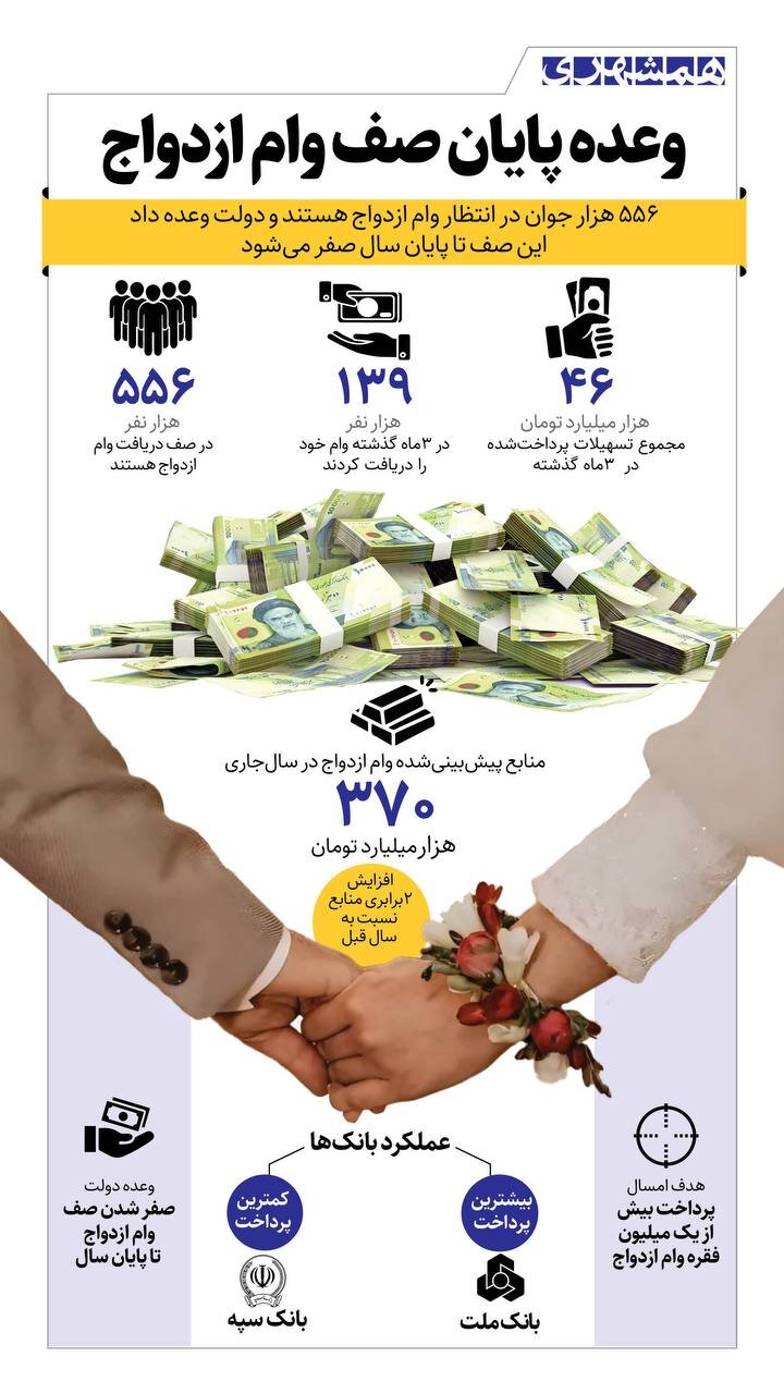 صف وام ازدواج کی تمام می شود؟ + اینفوگرافیک