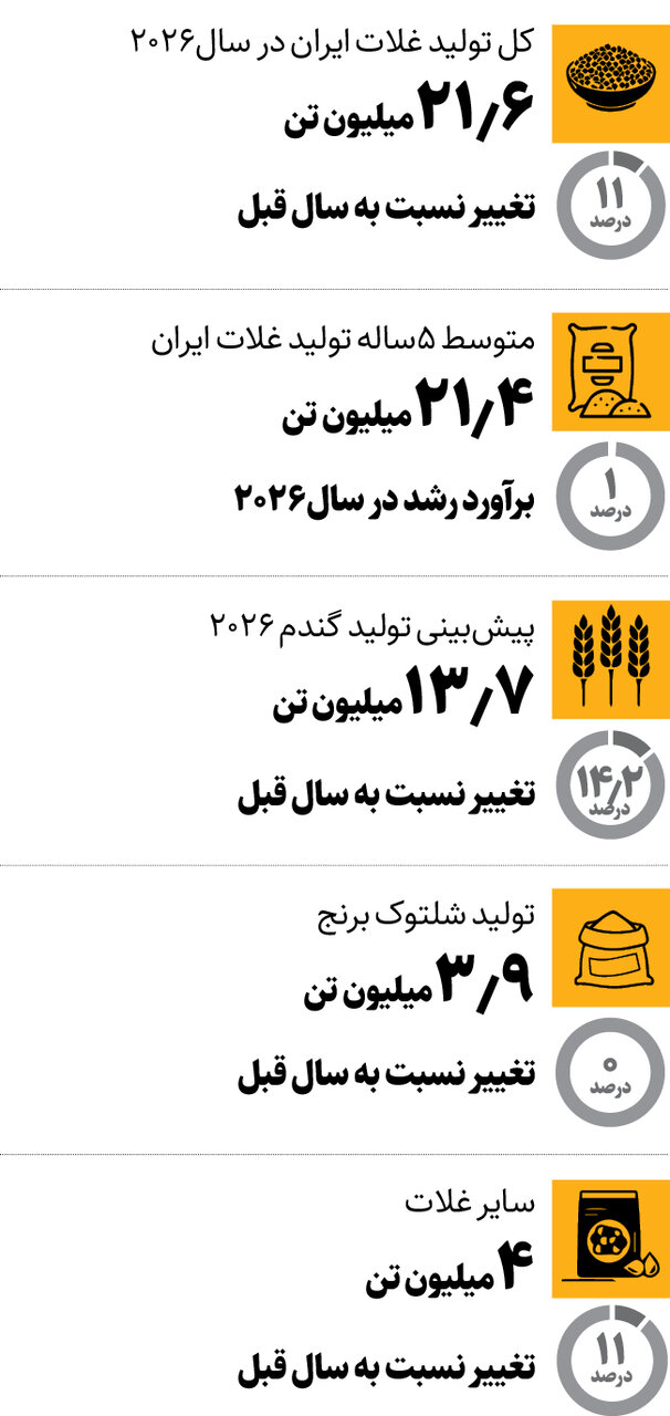 پیش‌بینی فائو از رکوردشکنی تولید غلات ایران | ایران در این شاخص سوم آسیا شد