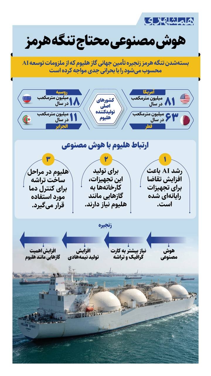هوش مصنوعی محتاج تنگه هرمز + اینفوگرافیک