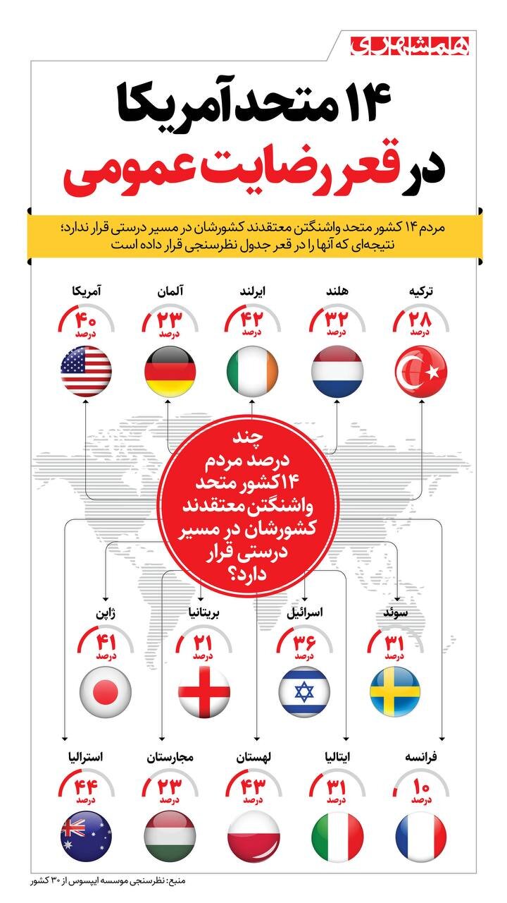 ۱۴ متحد آمریکا در قعر رضایت عمومی + اینفوگرافیک