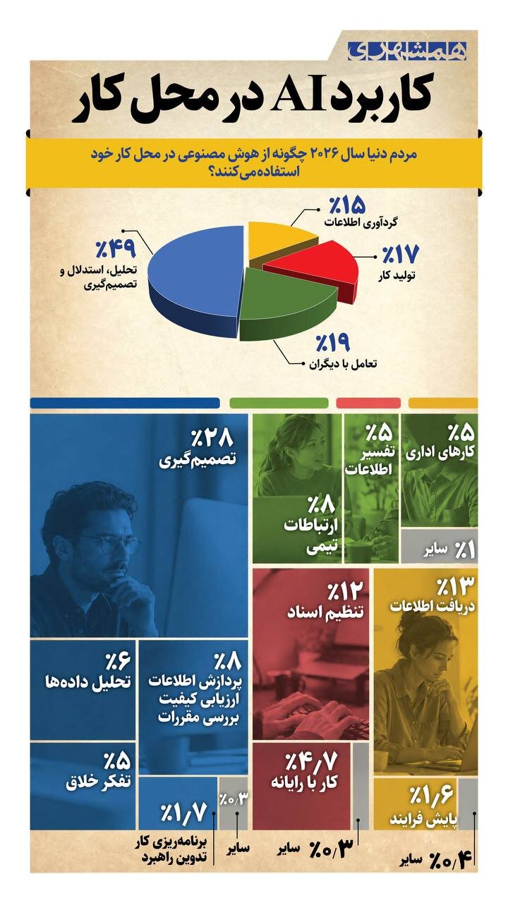 همشهری آنلاین &#۸۲۱۱; کاربرد AI در محل کار + اینفوگرافیک