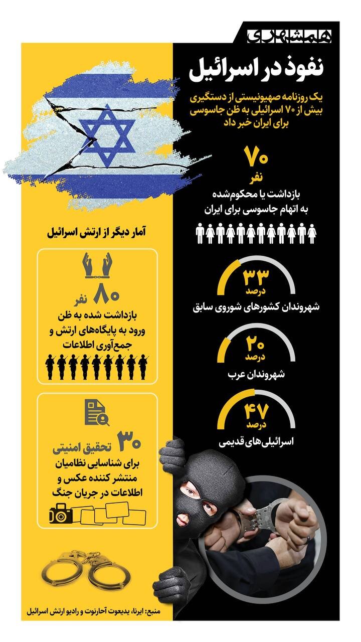 نفوذ در اسرائیل