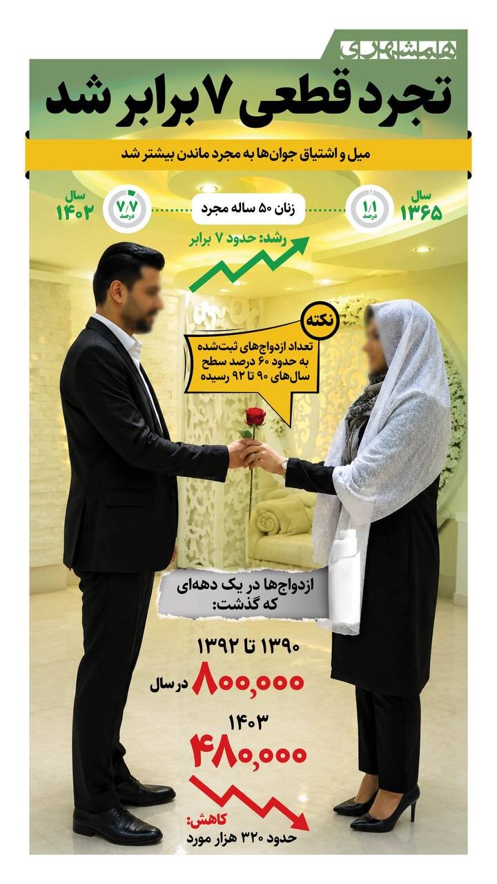 تجرد قطعی ۷ برابر شد + اینفوگرافیک