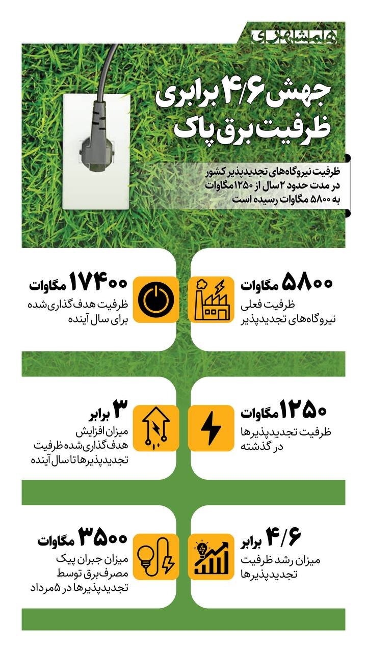 ظرفیت ۴/۶ برابری ظرفیت برق پاک + اینفوگرافیک