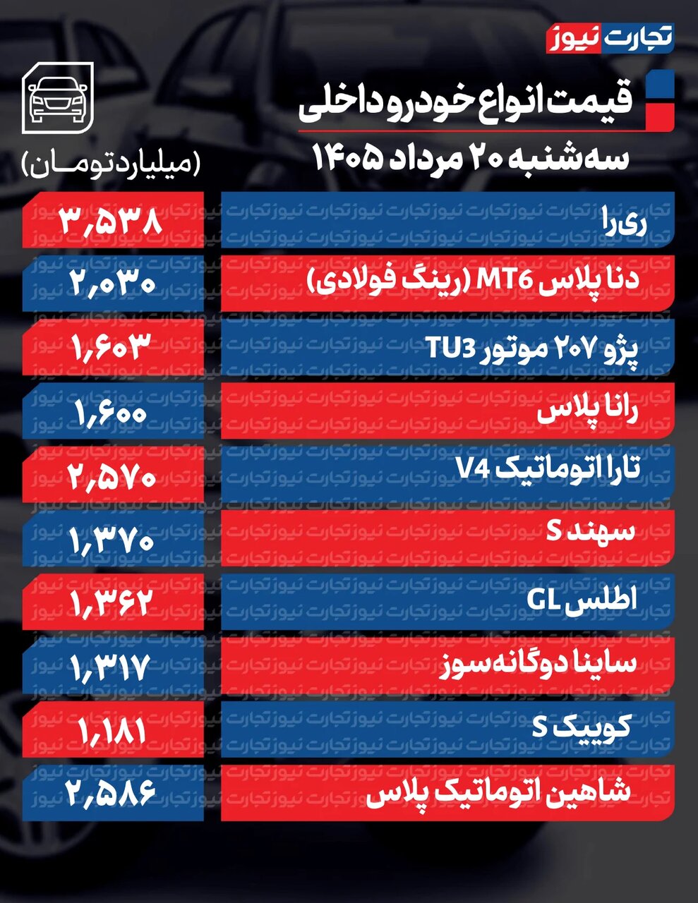 خودرو ارزان شد؛ ۳ مدل خودرو تا ۹۷ میلیون افت کردند | فیدلیتی، هایما و چانگان چقدر ارزان شدند؟ |جدول قیمتها
