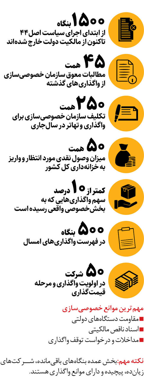 خصوصیسازی ۱۰درصدی!