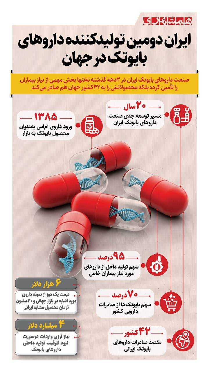 ایران دومین تولید کننده داروهای بایوتک در جهان + اینفوگرافیک