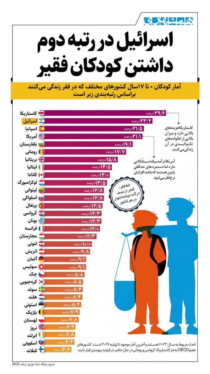 آمریکا در رتبه چهارم فهرست کشورهایی با بیشترین کودکان فقیر؛ رتبه اسرائیل را ببینید