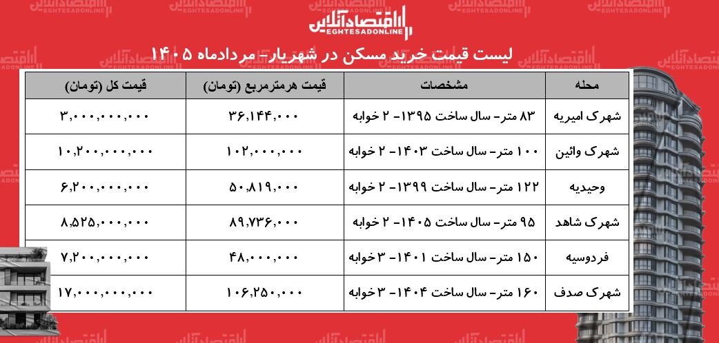 جدول قیمت خرید مسکن در شهریار؛ خرید آپارتمان در وحیدیه، اندیشه، فردوسیه و... چقدر پول می‌خواهد؟