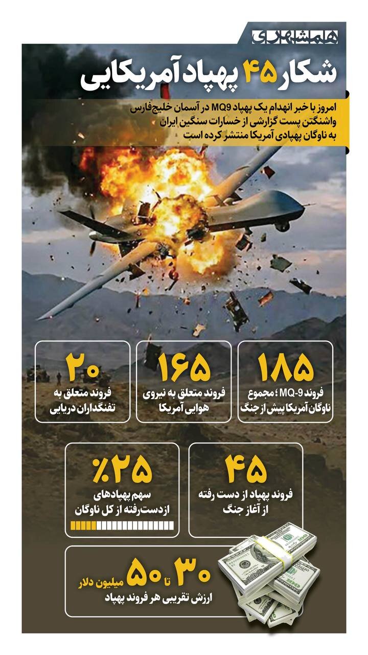پهپادی دیگر آمریکا توسط ایران شکار شد | انهدام ۴۵ پهپاد توسط نیروهای مسلح + اینفوگرافیک