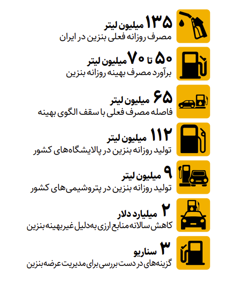 ایران چقدر بیشتر از نیازش بنزین مصرف می‌کند؟
