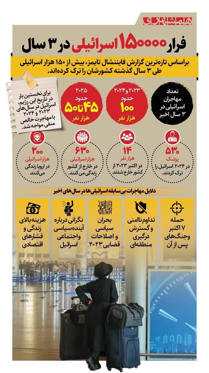 فرار ۱۵۰۰۰۰ اسرائیلی در ۳ سال + اینفوگرافیک