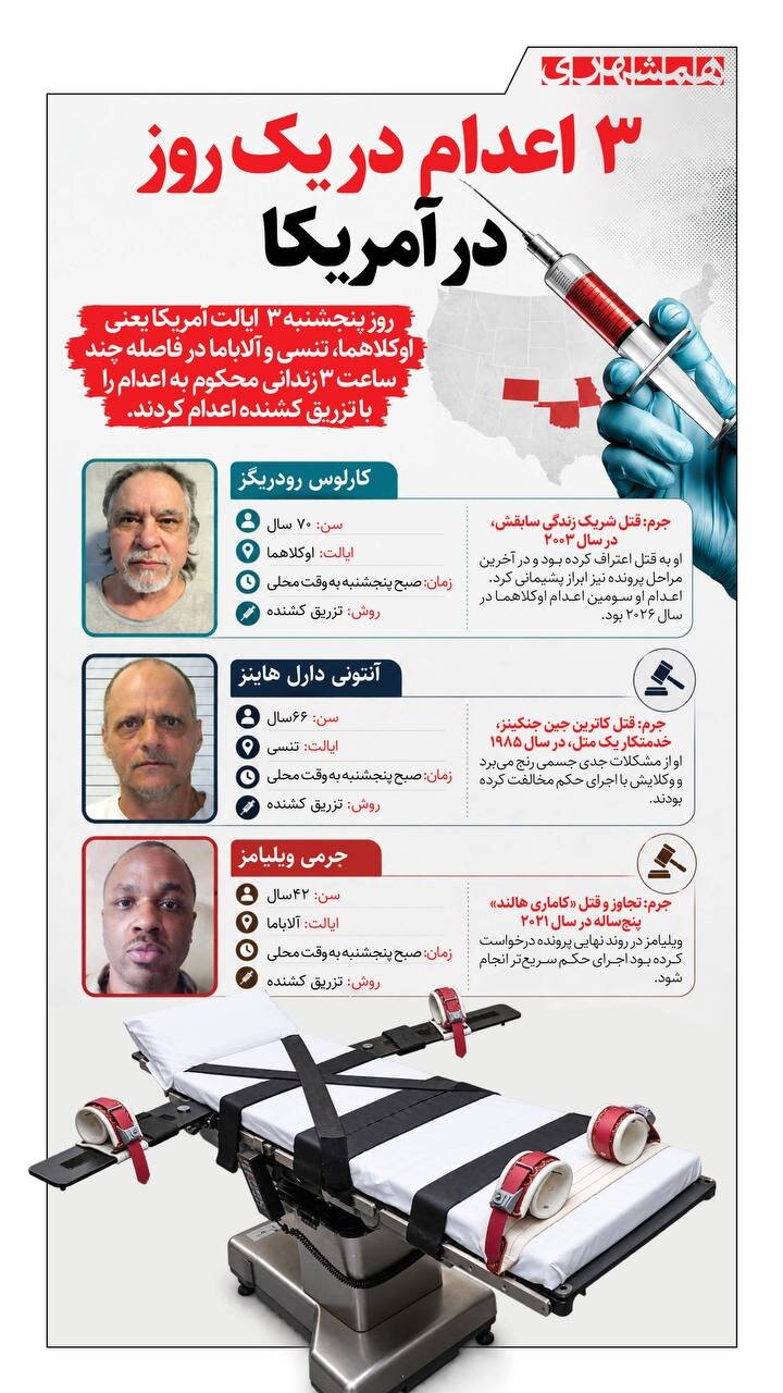 ۳ اعدام در یک روز!