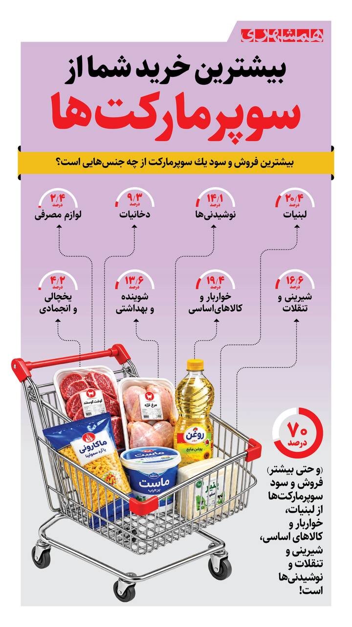 بیشترین خرید شما از سوپرمارکت ها چیست؟