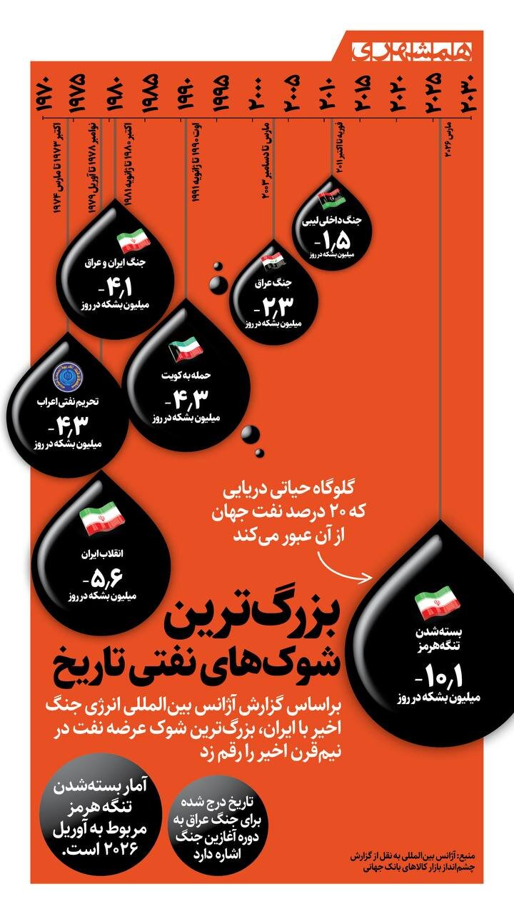 بزرگ ترین شوک های نفتی تاریخ + اینفوگرافیک