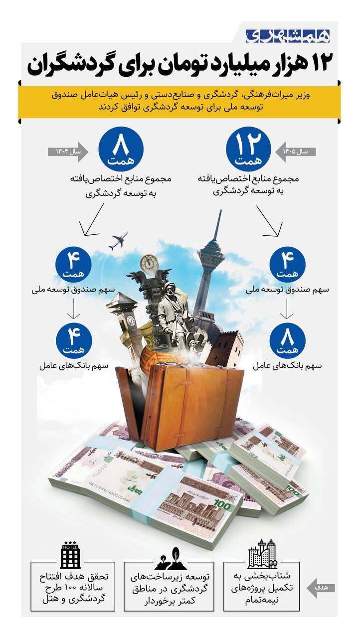 ۱۲ هزار میلیارد تومان برای گردشگران + اینفوگرافیک